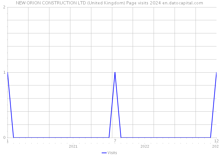 NEW ORION CONSTRUCTION LTD (United Kingdom) Page visits 2024 