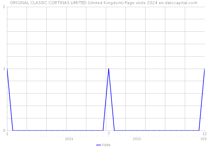 ORIGINAL CLASSIC CORTINAS LIMITED (United Kingdom) Page visits 2024 