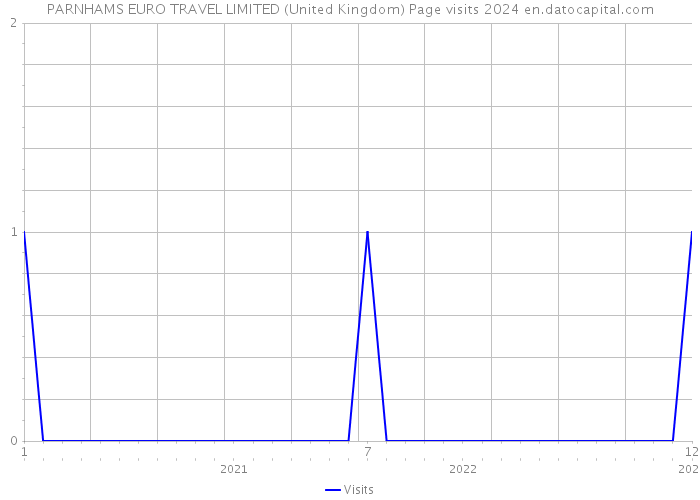 PARNHAMS EURO TRAVEL LIMITED (United Kingdom) Page visits 2024 