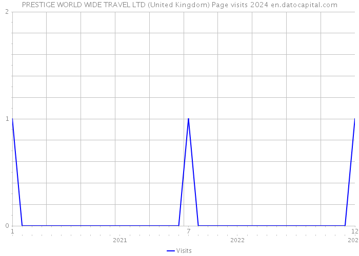 PRESTIGE WORLD WIDE TRAVEL LTD (United Kingdom) Page visits 2024 