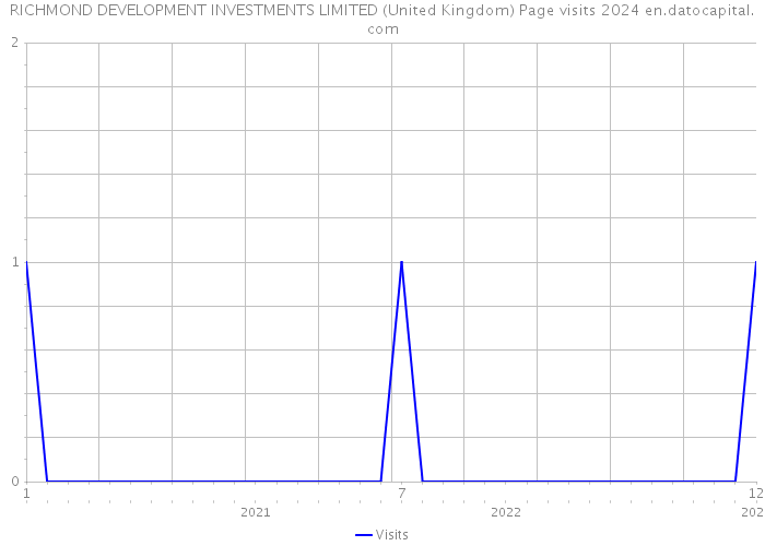 RICHMOND DEVELOPMENT INVESTMENTS LIMITED (United Kingdom) Page visits 2024 