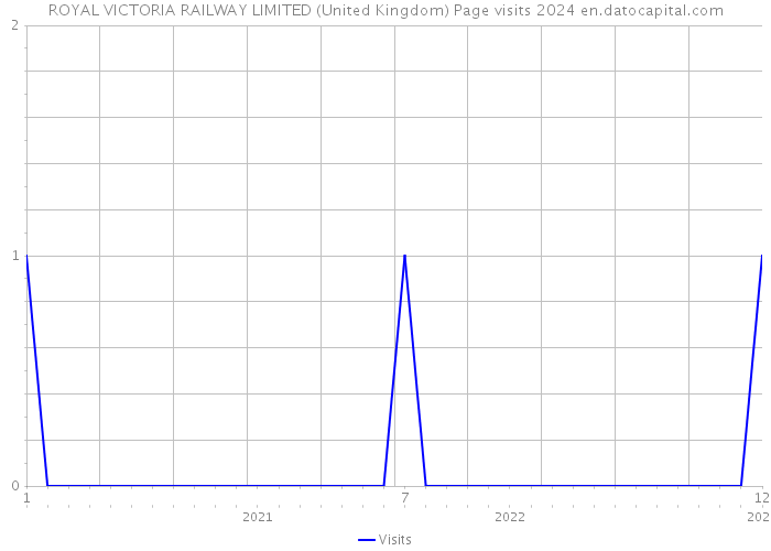 ROYAL VICTORIA RAILWAY LIMITED (United Kingdom) Page visits 2024 