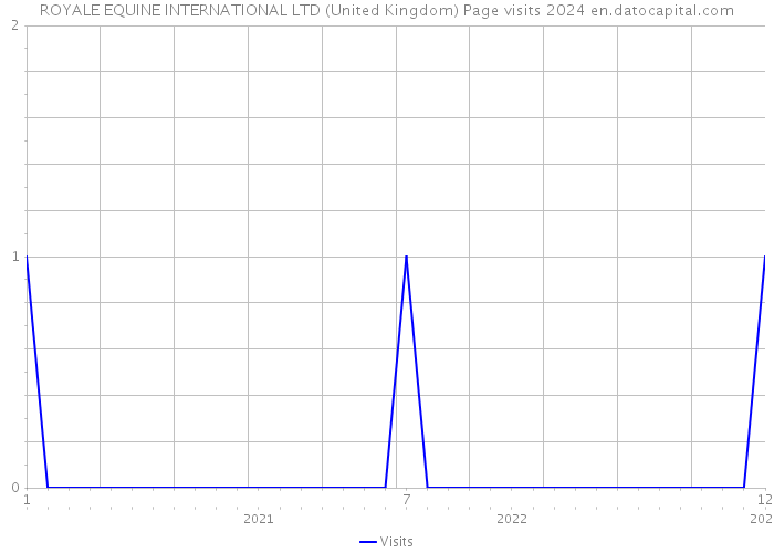 ROYALE EQUINE INTERNATIONAL LTD (United Kingdom) Page visits 2024 