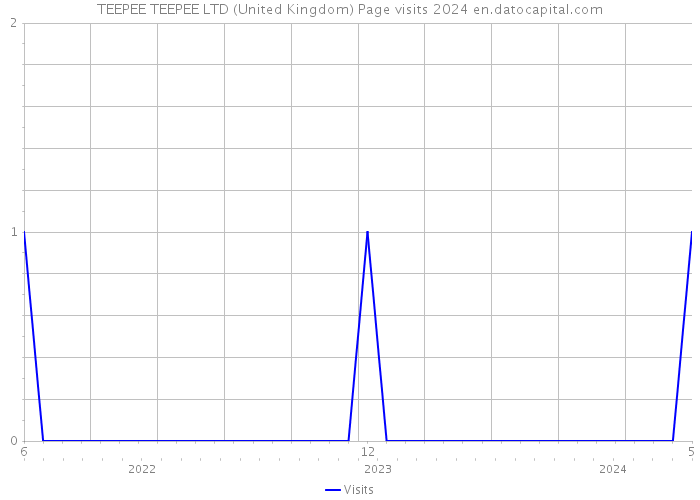 TEEPEE TEEPEE LTD (United Kingdom) Page visits 2024 