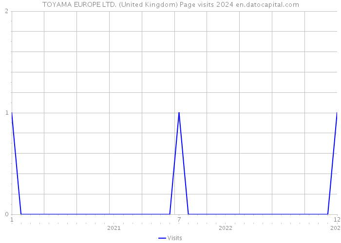 TOYAMA EUROPE LTD. (United Kingdom) Page visits 2024 
