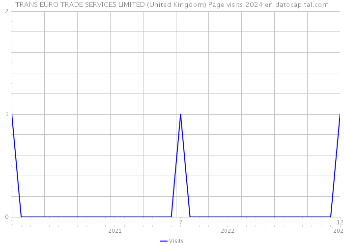 TRANS EURO TRADE SERVICES LIMITED (United Kingdom) Page visits 2024 