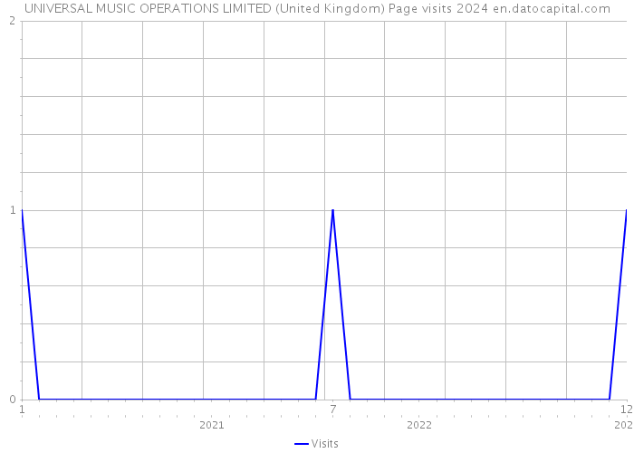 UNIVERSAL MUSIC OPERATIONS LIMITED (United Kingdom) Page visits 2024 