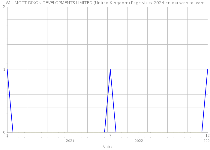 WILLMOTT DIXON DEVELOPMENTS LIMITED (United Kingdom) Page visits 2024 