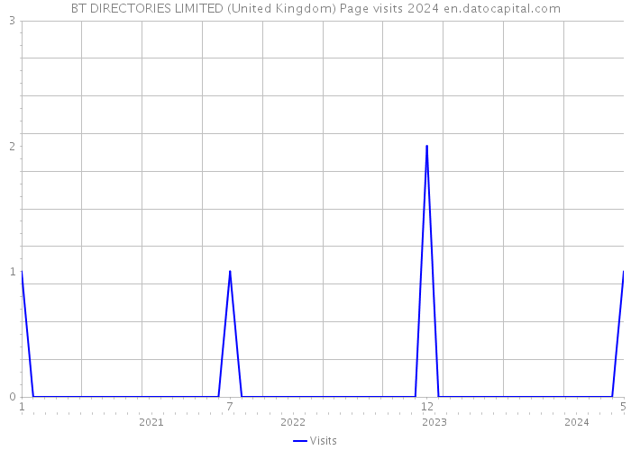BT DIRECTORIES LIMITED (United Kingdom) Page visits 2024 