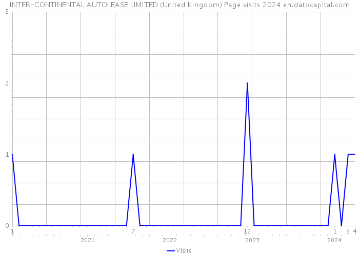 INTER-CONTINENTAL AUTOLEASE LIMITED (United Kingdom) Page visits 2024 