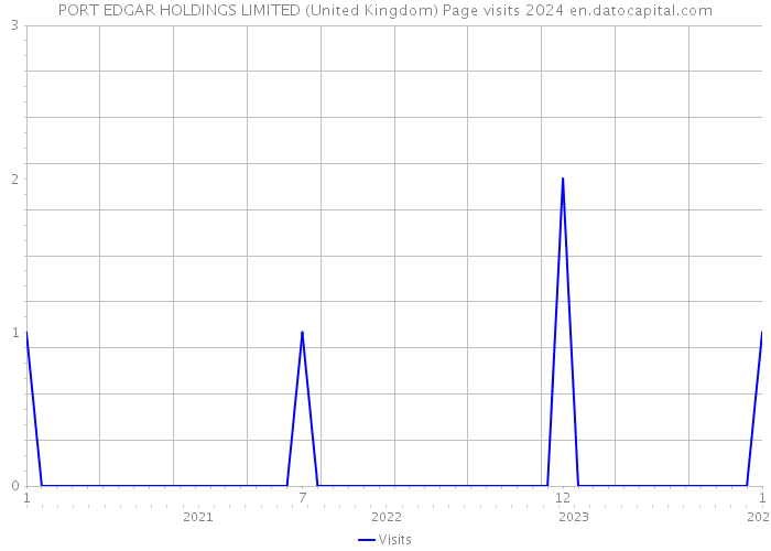 PORT EDGAR HOLDINGS LIMITED (United Kingdom) Page visits 2024 