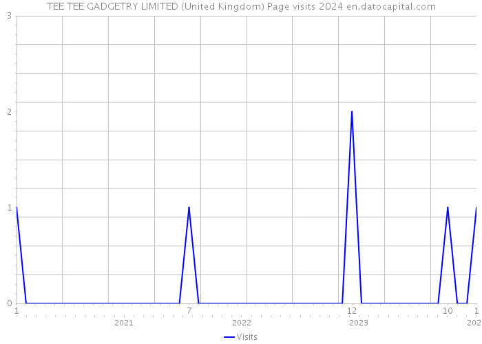 TEE TEE GADGETRY LIMITED (United Kingdom) Page visits 2024 