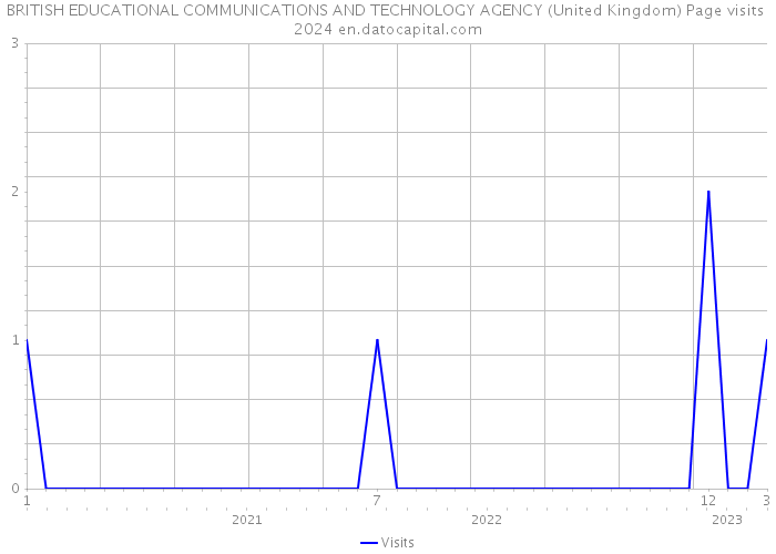 BRITISH EDUCATIONAL COMMUNICATIONS AND TECHNOLOGY AGENCY (United Kingdom) Page visits 2024 