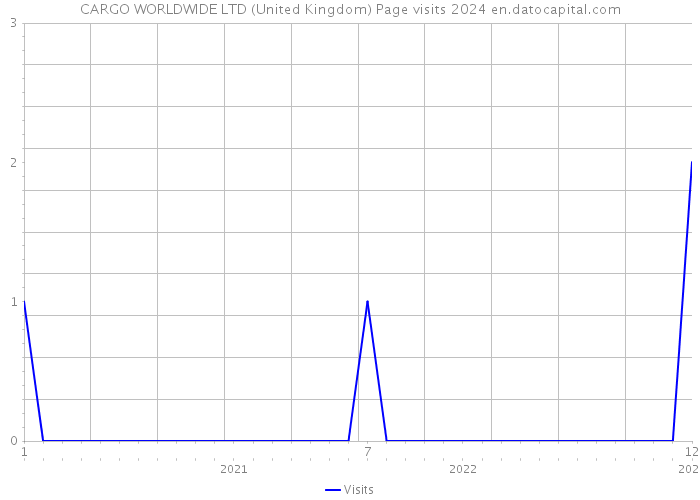 CARGO WORLDWIDE LTD (United Kingdom) Page visits 2024 
