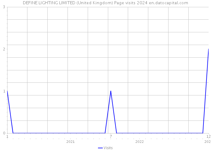 DEFINE LIGHTING LIMITED (United Kingdom) Page visits 2024 