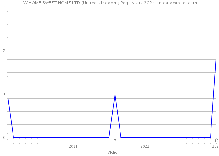JW HOME SWEET HOME LTD (United Kingdom) Page visits 2024 