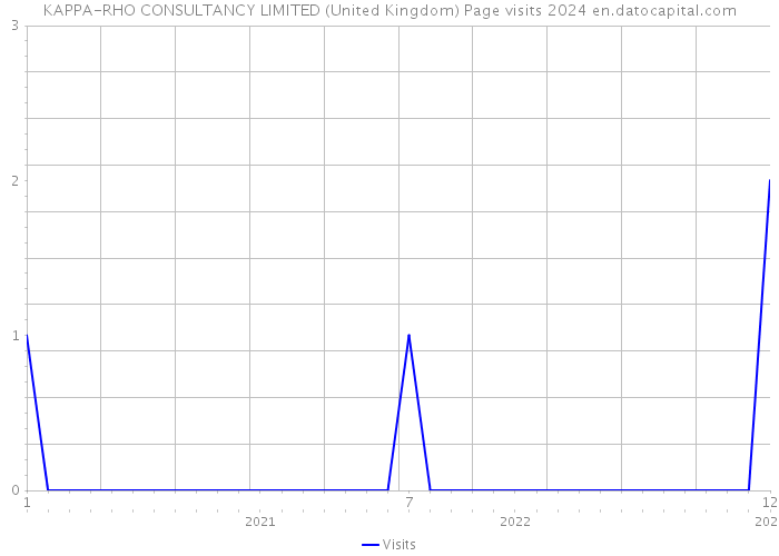 KAPPA-RHO CONSULTANCY LIMITED (United Kingdom) Page visits 2024 
