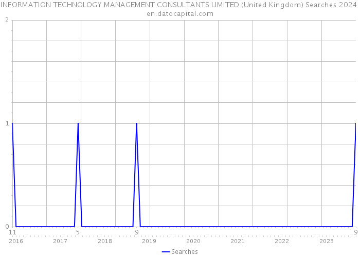 INFORMATION TECHNOLOGY MANAGEMENT CONSULTANTS LIMITED (United Kingdom) Searches 2024 