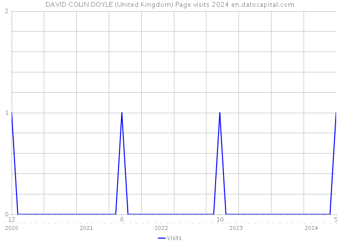 DAVID COLIN DOYLE (United Kingdom) Page visits 2024 
