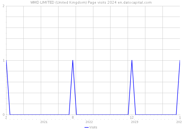 WMD LIMITED (United Kingdom) Page visits 2024 