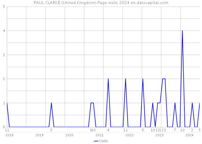 PAUL CLARKE (United Kingdom) Page visits 2024 