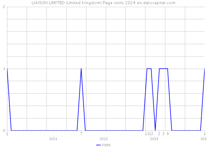 LIAISON LIMITED (United Kingdom) Page visits 2024 