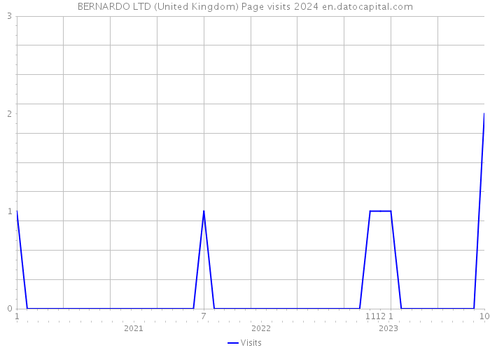 BERNARDO LTD (United Kingdom) Page visits 2024 