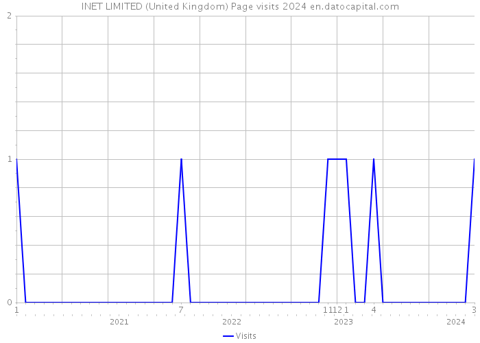 INET LIMITED (United Kingdom) Page visits 2024 