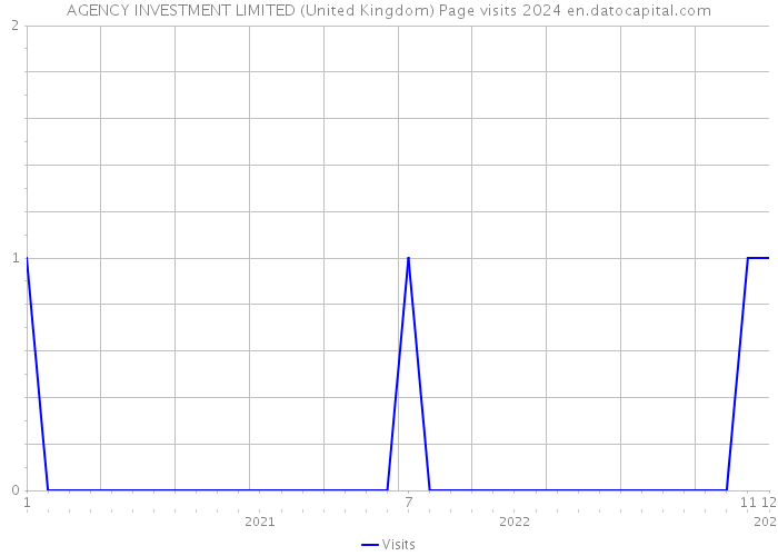 AGENCY INVESTMENT LIMITED (United Kingdom) Page visits 2024 