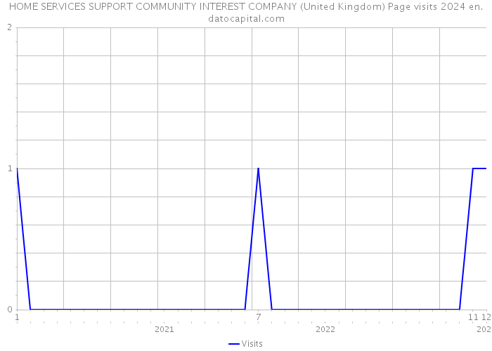 HOME SERVICES SUPPORT COMMUNITY INTEREST COMPANY (United Kingdom) Page visits 2024 