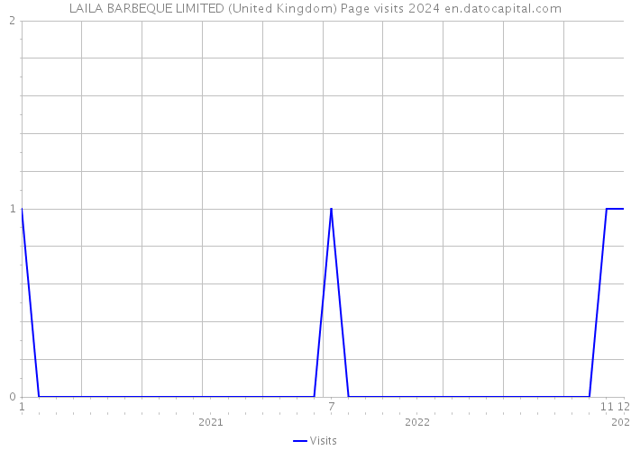LAILA BARBEQUE LIMITED (United Kingdom) Page visits 2024 