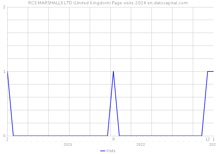 RCS MARSHALLS LTD (United Kingdom) Page visits 2024 