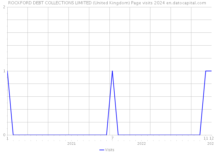 ROCKFORD DEBT COLLECTIONS LIMITED (United Kingdom) Page visits 2024 