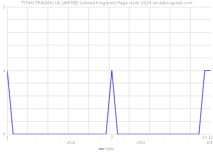 TITAN TRADING UK LIMITED (United Kingdom) Page visits 2024 