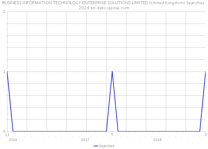BUSINESS INFORMATION TECHNOLOGY ENTERPRISE SOLUTIONS LIMITED (United Kingdom) Searches 2024 