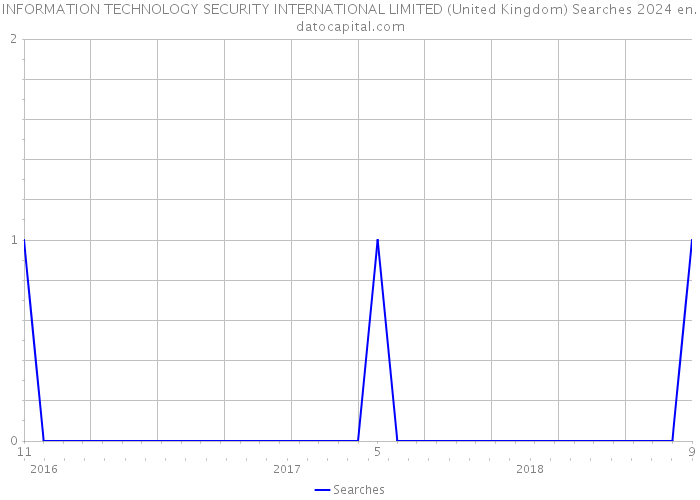 INFORMATION TECHNOLOGY SECURITY INTERNATIONAL LIMITED (United Kingdom) Searches 2024 