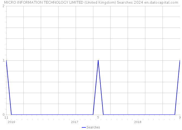 MICRO INFORMATION TECHNOLOGY LIMITED (United Kingdom) Searches 2024 