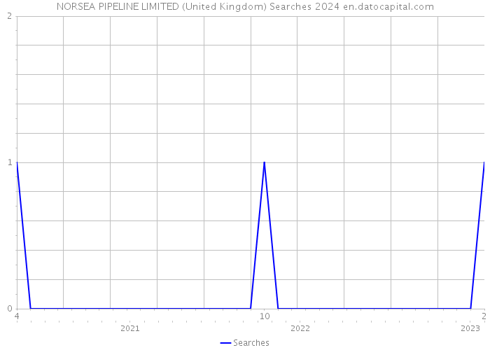 NORSEA PIPELINE LIMITED (United Kingdom) Searches 2024 