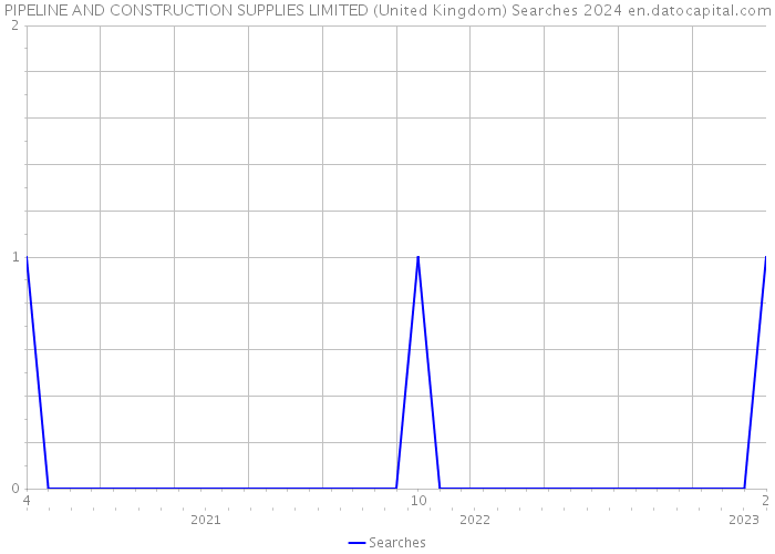 PIPELINE AND CONSTRUCTION SUPPLIES LIMITED (United Kingdom) Searches 2024 