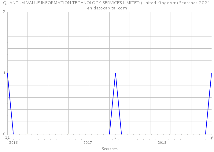 QUANTUM VALUE INFORMATION TECHNOLOGY SERVICES LIMITED (United Kingdom) Searches 2024 