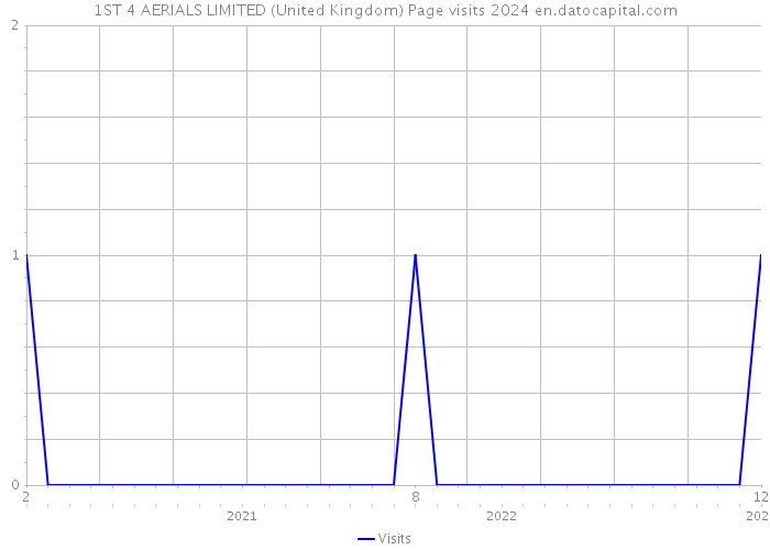 1ST 4 AERIALS LIMITED (United Kingdom) Page visits 2024 