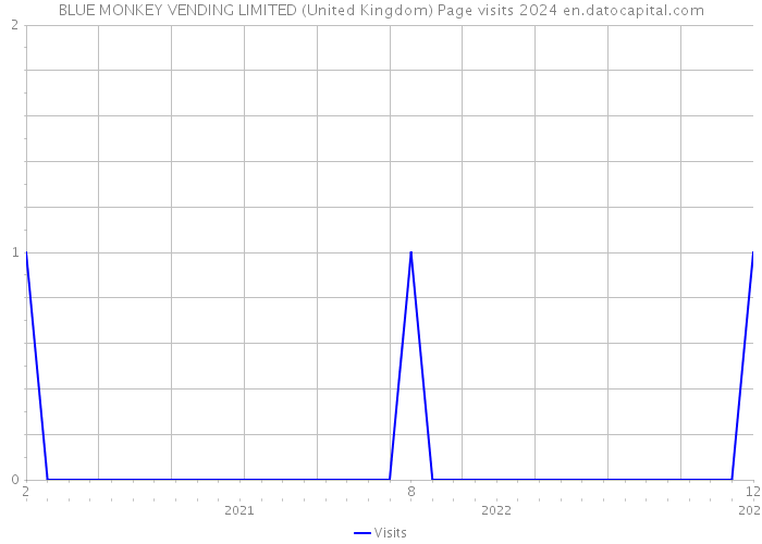 BLUE MONKEY VENDING LIMITED (United Kingdom) Page visits 2024 