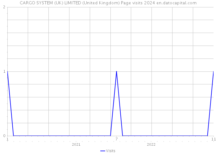 CARGO SYSTEM (UK) LIMITED (United Kingdom) Page visits 2024 