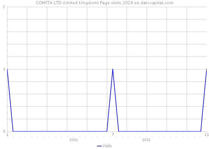 COMITA LTD (United Kingdom) Page visits 2024 