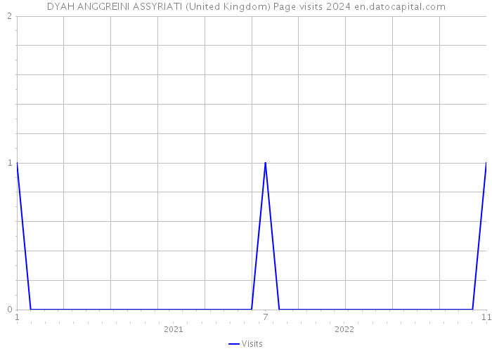 DYAH ANGGREINI ASSYRIATI (United Kingdom) Page visits 2024 
