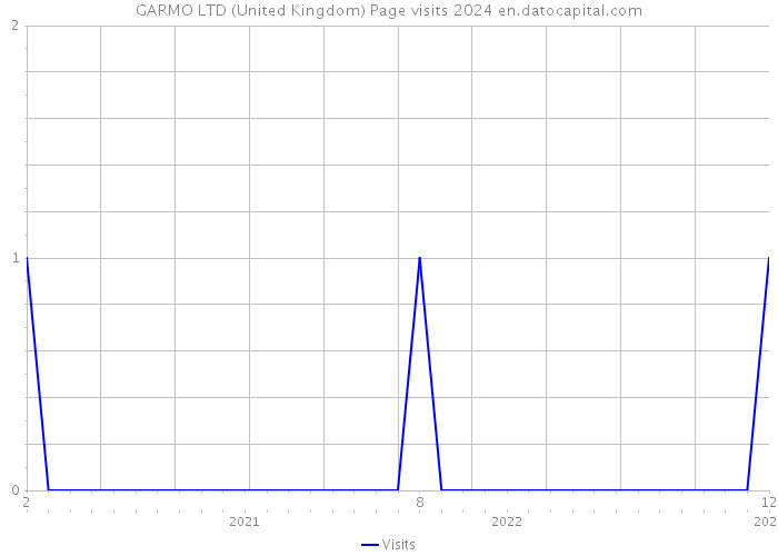 GARMO LTD (United Kingdom) Page visits 2024 