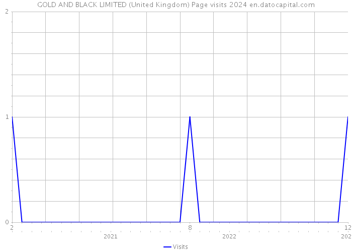 GOLD AND BLACK LIMITED (United Kingdom) Page visits 2024 