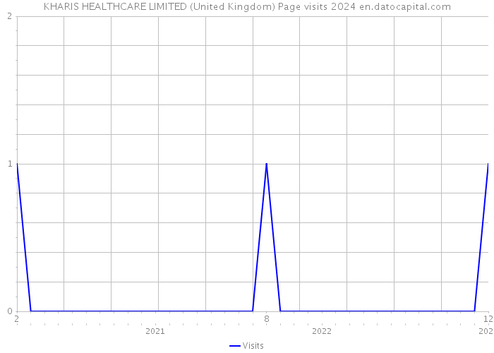 KHARIS HEALTHCARE LIMITED (United Kingdom) Page visits 2024 