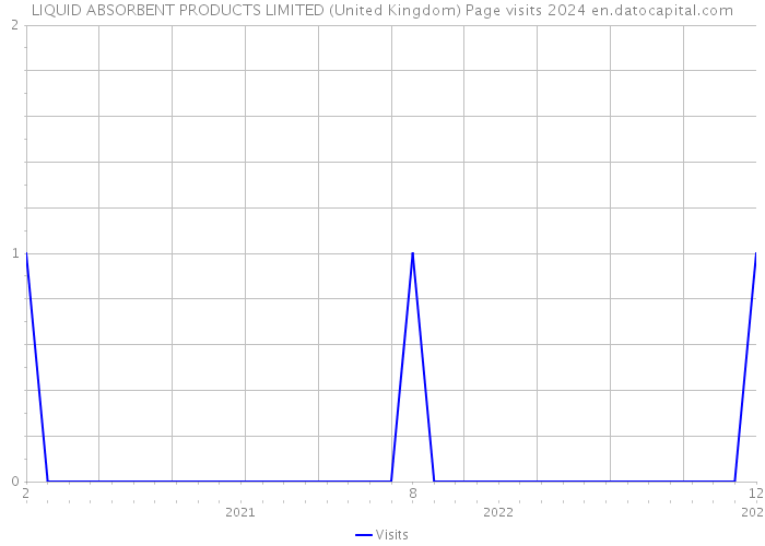 LIQUID ABSORBENT PRODUCTS LIMITED (United Kingdom) Page visits 2024 