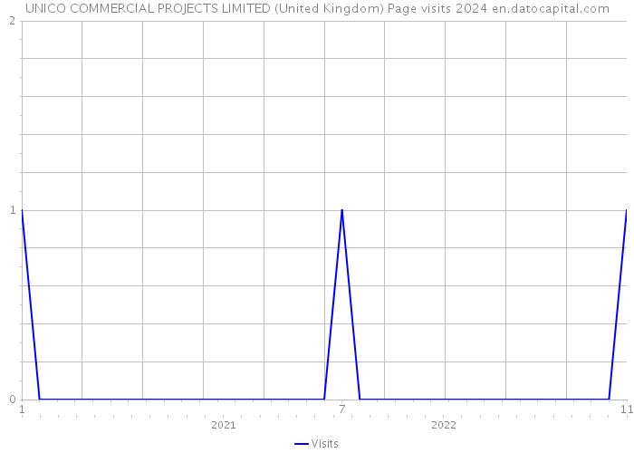 UNICO COMMERCIAL PROJECTS LIMITED (United Kingdom) Page visits 2024 